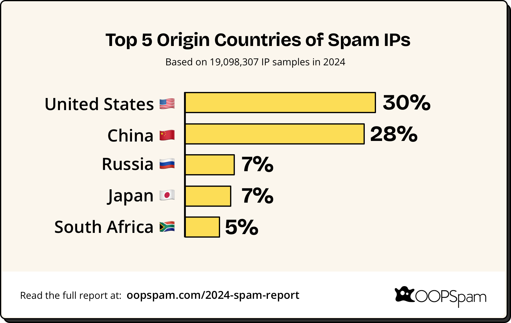 Top 5 Origin Countries of Spam IPs