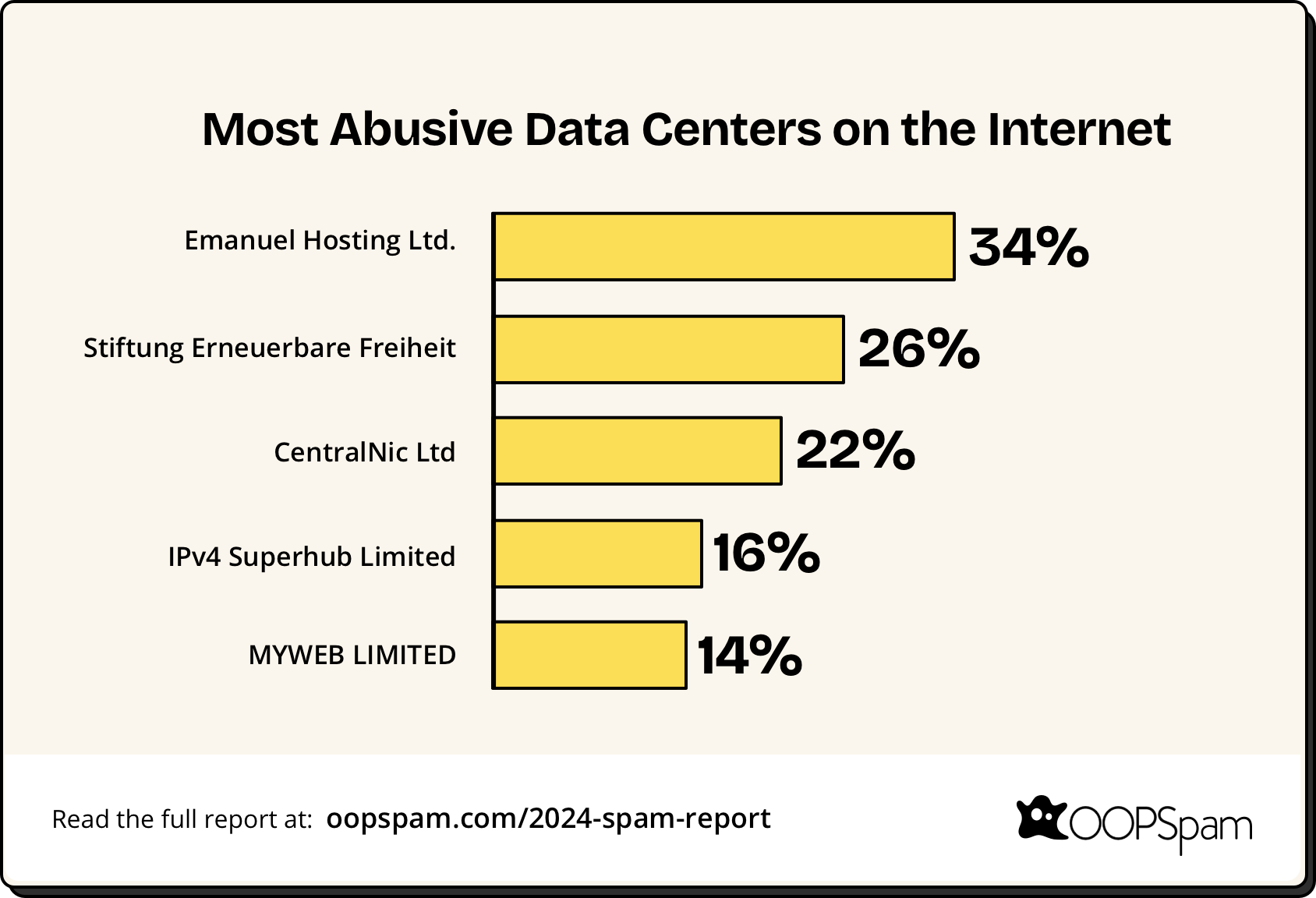 Most abusive data centers on the internet