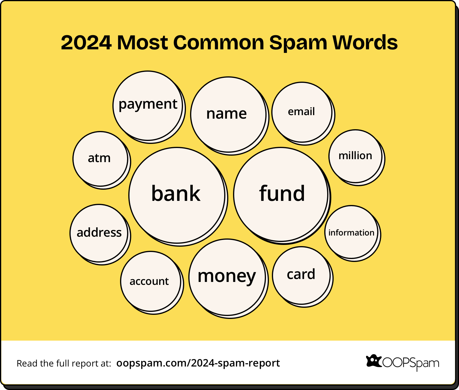 Most Common Spam Words