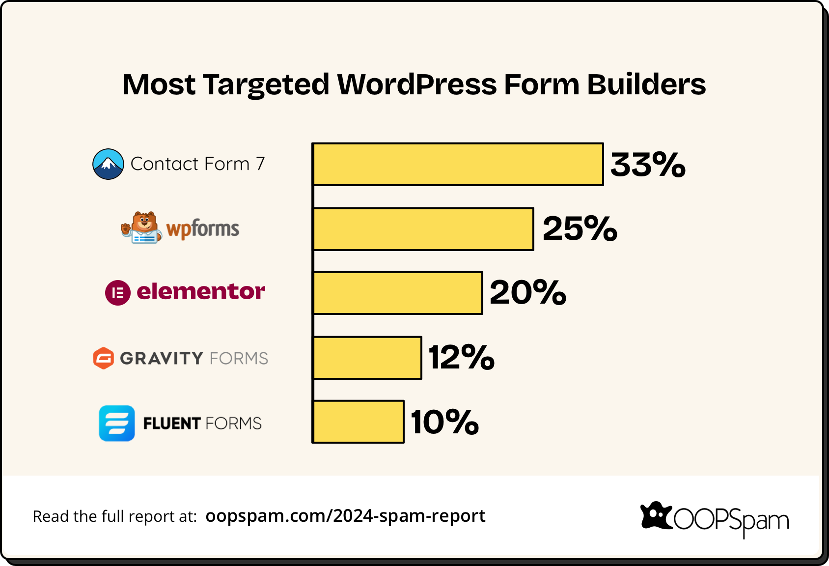 Most targeted WordPress Form Builders