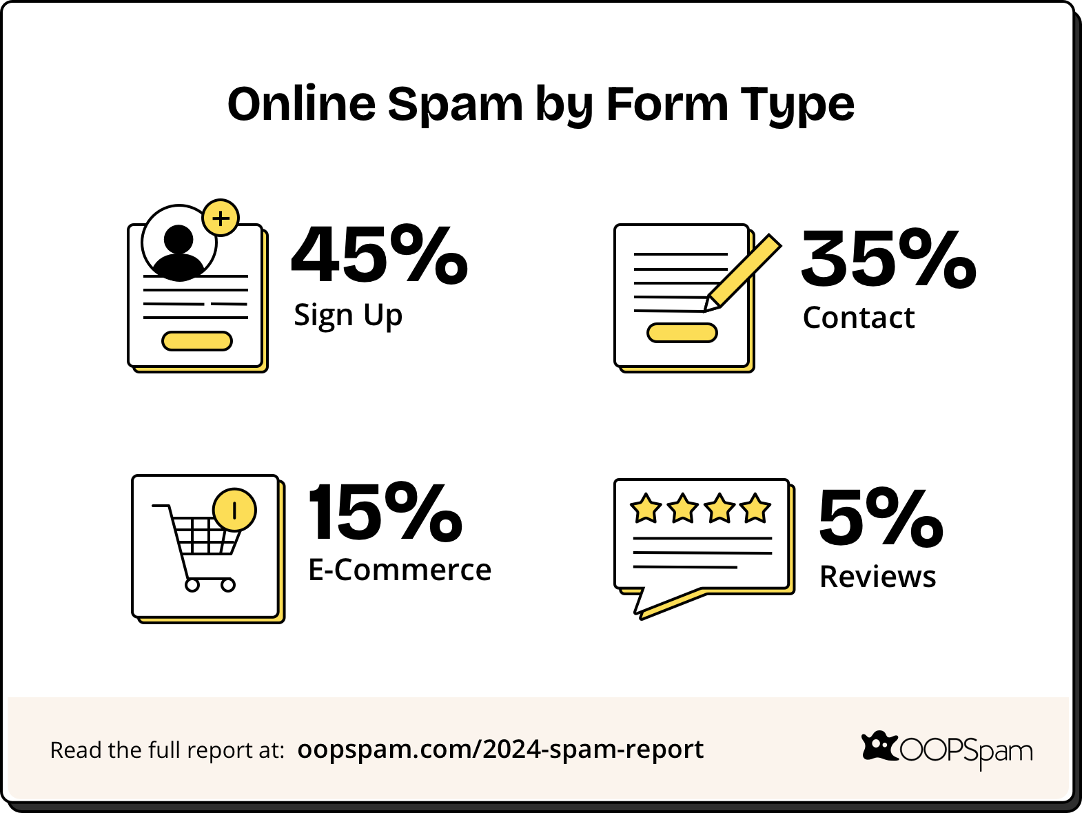 Online spam by Form type