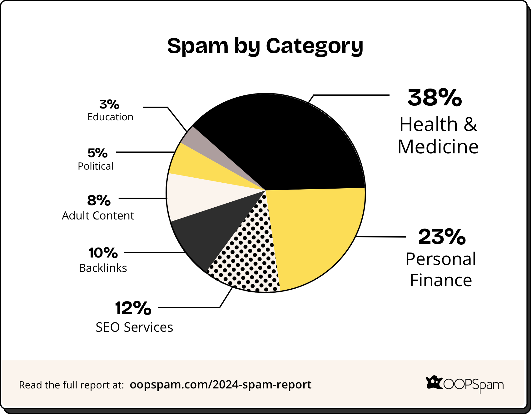 Spam By Category