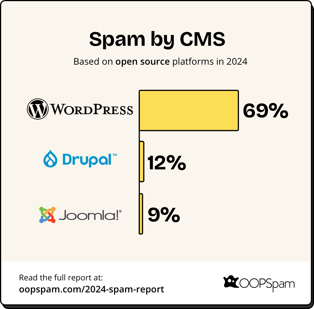 Spam by CMS