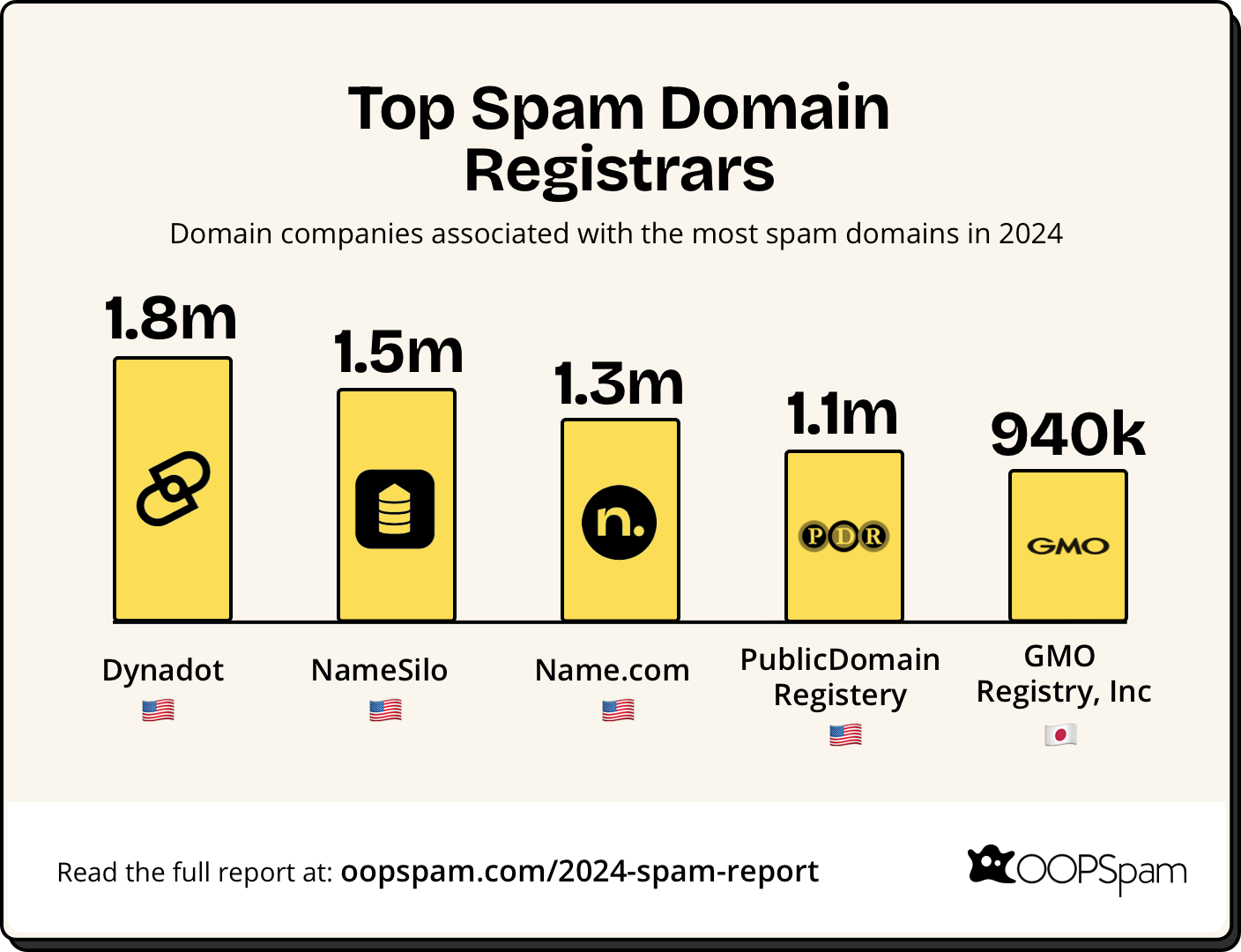 Top spam domain registrars