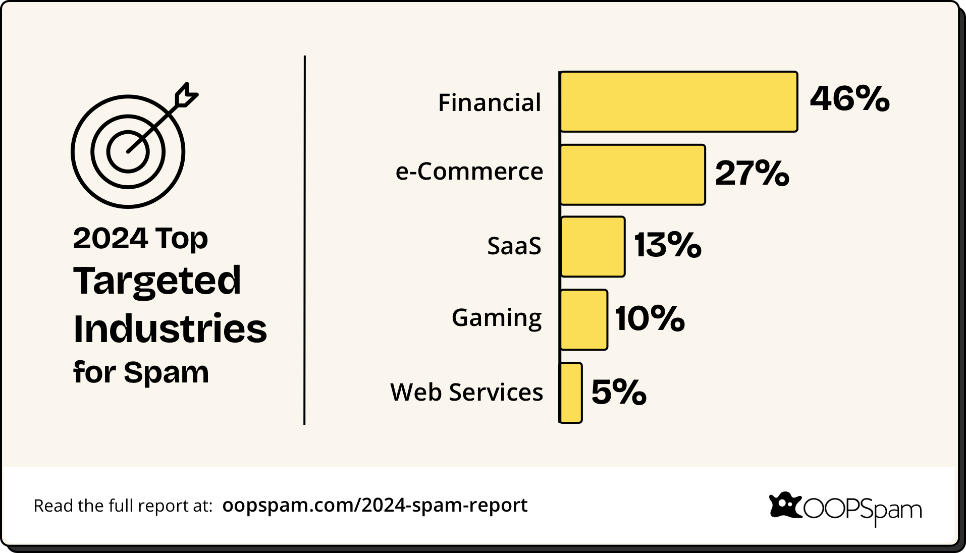 Top targeted industries for spam