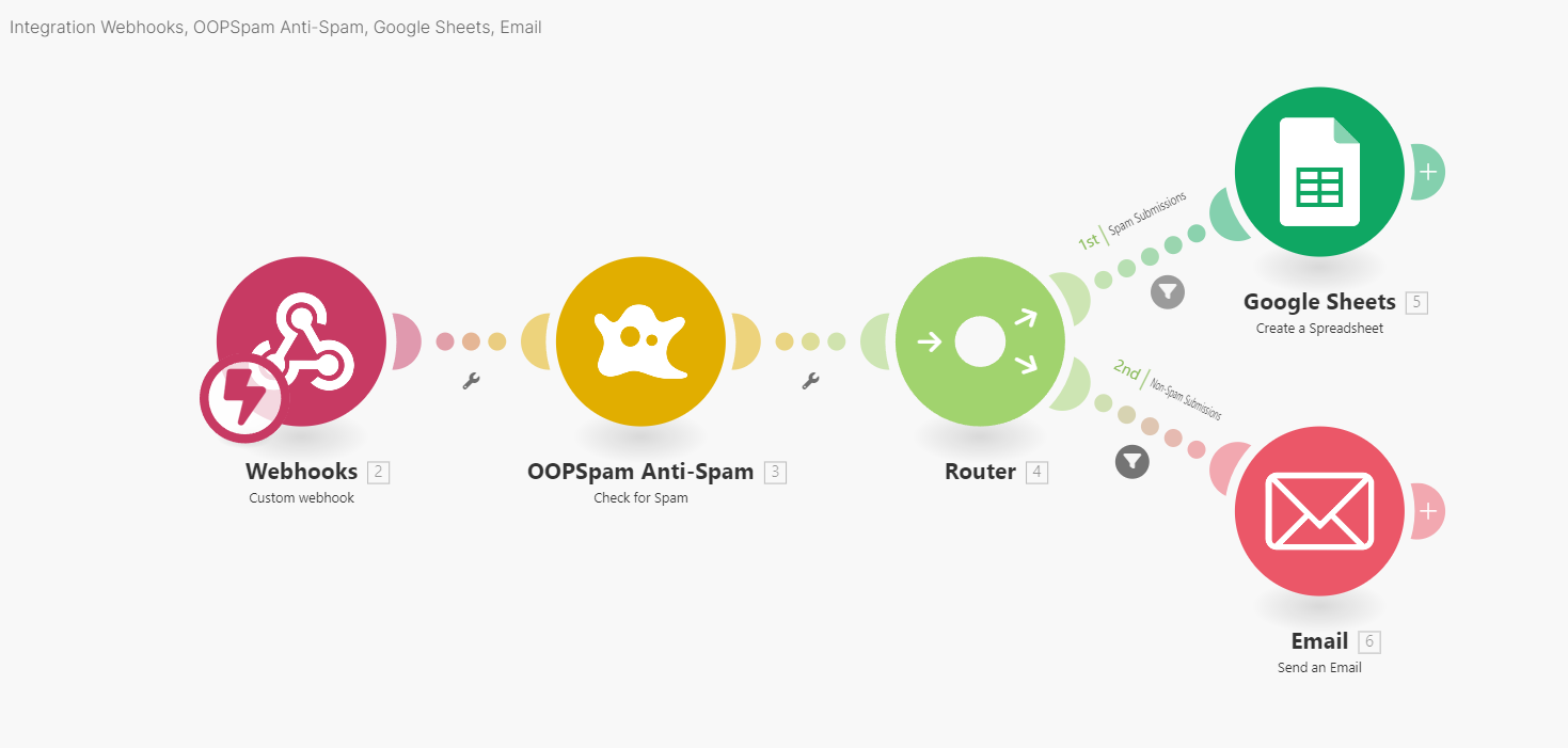 Stopping spam in Make automation