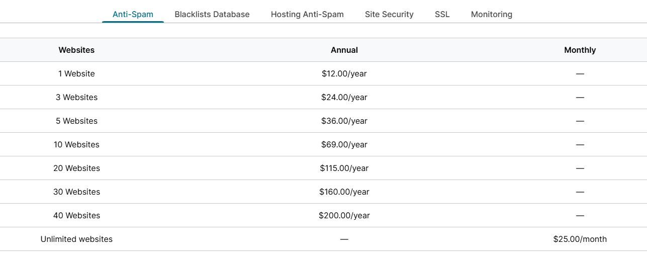 CleanTalk pricing table for anti-spam services with annual and monthly rates.