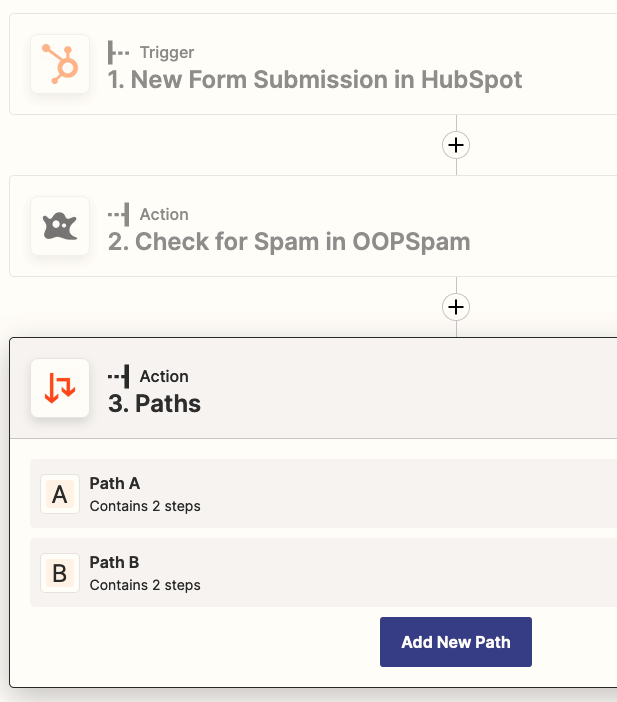 Zapier workflow with a HubSpot form submission trigger, OOPSpam spam check, and conditional paths.