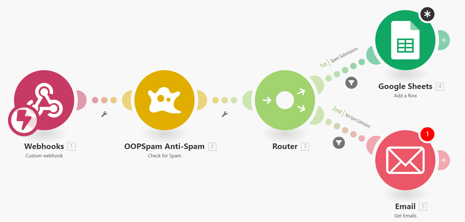 Workflow diagram showing webhooks connecting to OOPSpam Anti-Spam, followed by routing to Google Sheets for spam submissions and Email for non-spam.